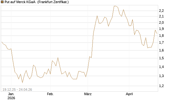 Put auf Merck KGaA [Vontobel] Chart