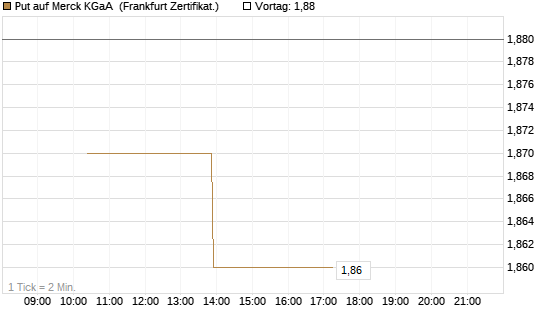 Put auf Merck KGaA [Vontobel] Chart