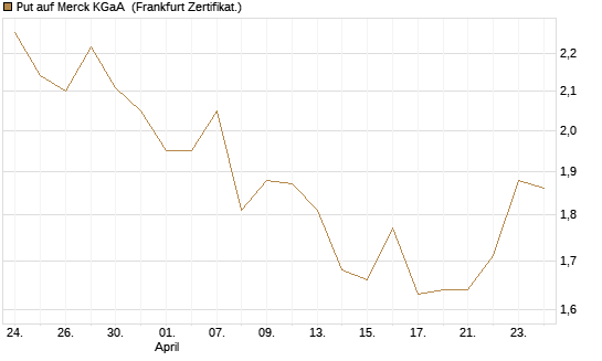 Put auf Merck KGaA [Vontobel] Chart