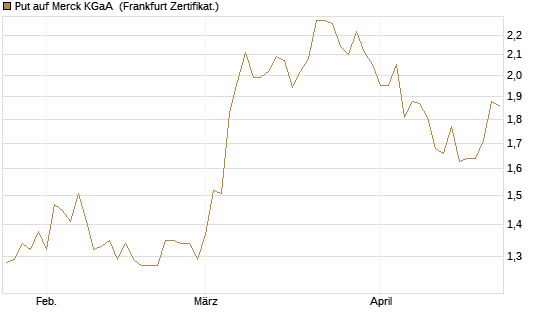 Put auf Merck KGaA [Vontobel] Chart