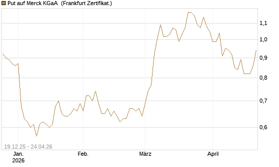 Put auf Merck KGaA [Vontobel] Chart