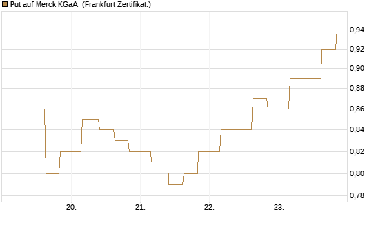 Put auf Merck KGaA [Vontobel] Chart