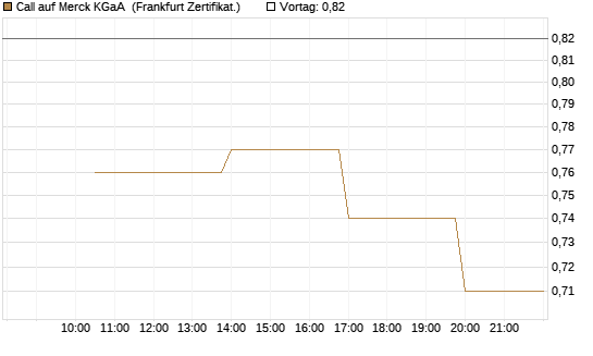 Call auf Merck KGaA [Vontobel] Chart
