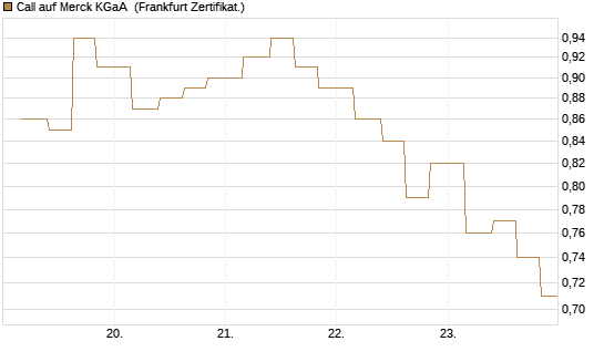 Call auf Merck KGaA [Vontobel] Chart