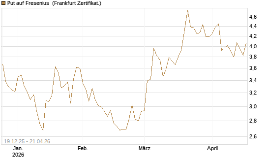 Put auf Fresenius [Vontobel] Chart