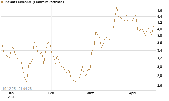 Put auf Fresenius [Vontobel] Chart
