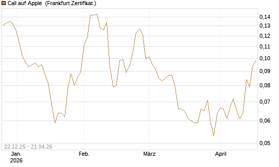 Call auf Apple [HSBC Trinkaus & Burkhardt GmbH] Chart