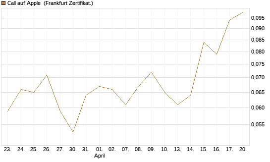 Call auf Apple [HSBC Trinkaus & Burkhardt GmbH] Chart