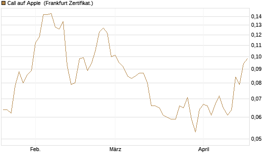Call auf Apple [HSBC Trinkaus & Burkhardt GmbH] Chart