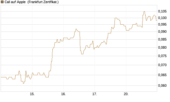 Call auf Apple [HSBC Trinkaus & Burkhardt GmbH] Chart