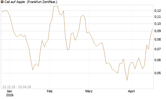 Call auf Apple [HSBC Trinkaus & Burkhardt GmbH] Chart