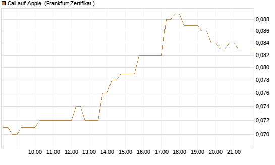 Call auf Apple [HSBC Trinkaus & Burkhardt GmbH] Chart