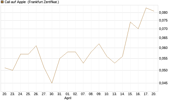 Call auf Apple [HSBC Trinkaus & Burkhardt GmbH] Chart