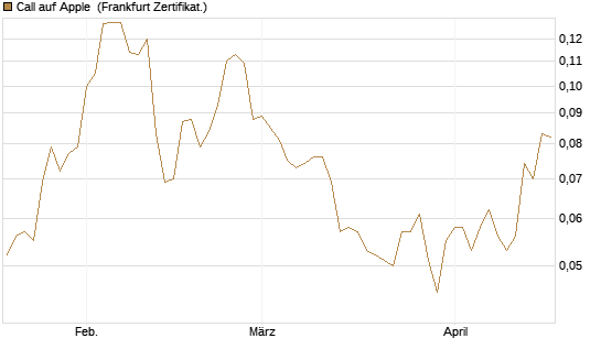 Call auf Apple [HSBC Trinkaus & Burkhardt GmbH] Chart