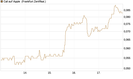 Call auf Apple [HSBC Trinkaus & Burkhardt GmbH] Chart