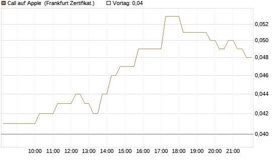 Call auf Apple [HSBC Trinkaus & Burkhardt GmbH] Chart