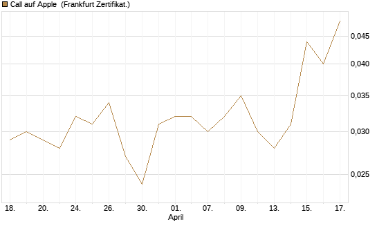 Call auf Apple [HSBC Trinkaus & Burkhardt GmbH] Chart