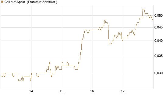 Call auf Apple [HSBC Trinkaus & Burkhardt GmbH] Chart
