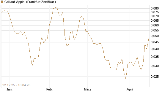 Call auf Apple [HSBC Trinkaus & Burkhardt GmbH] Chart