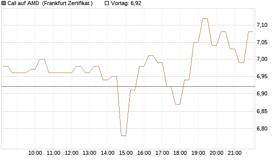Call auf AMD [HSBC Trinkaus & Burkhardt GmbH] Chart