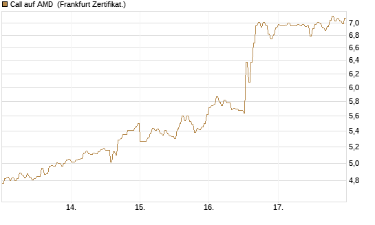 Call auf AMD [HSBC Trinkaus & Burkhardt GmbH] Chart