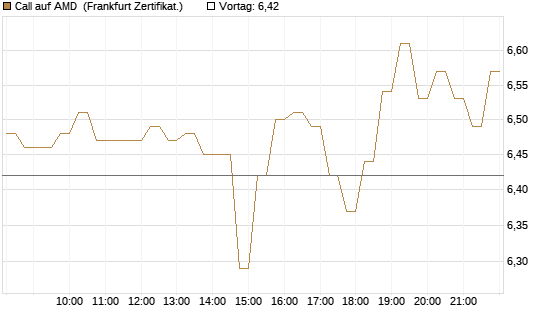 Call auf AMD [HSBC Trinkaus & Burkhardt GmbH] Chart