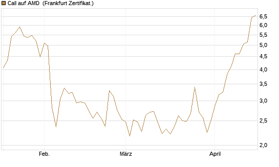 Call auf AMD [HSBC Trinkaus & Burkhardt GmbH] Chart