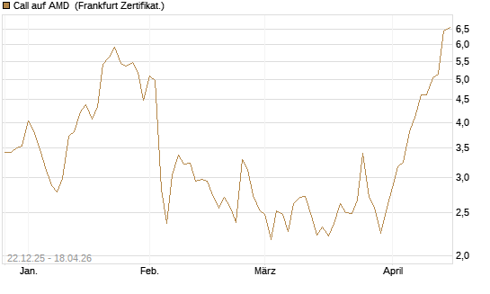 Call auf AMD [HSBC Trinkaus & Burkhardt GmbH] Chart