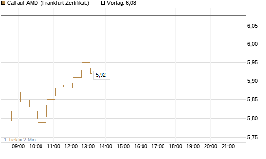 Call auf AMD [HSBC Trinkaus & Burkhardt GmbH] Chart