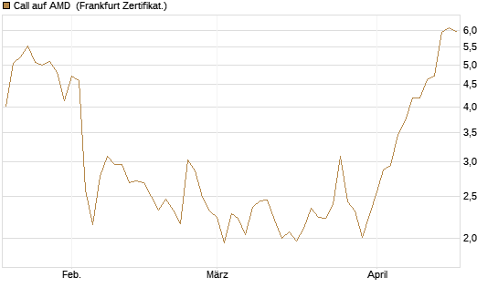 Call auf AMD [HSBC Trinkaus & Burkhardt GmbH] Chart