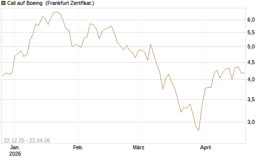 Call auf Boeing [HSBC Trinkaus & Burkhardt GmbH] Chart
