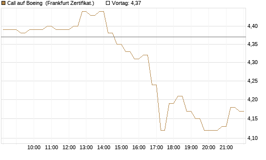 Call auf Boeing [HSBC Trinkaus & Burkhardt GmbH] Chart