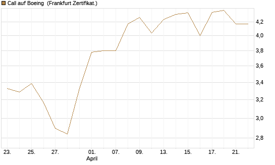 Call auf Boeing [HSBC Trinkaus & Burkhardt GmbH] Chart