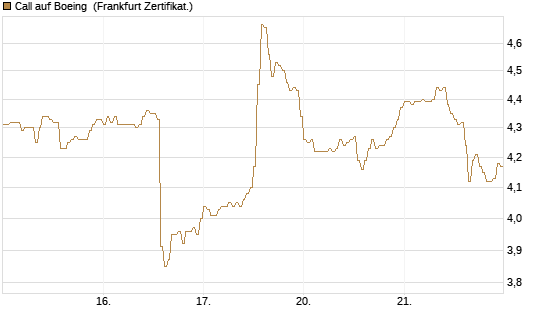 Call auf Boeing [HSBC Trinkaus & Burkhardt GmbH] Chart