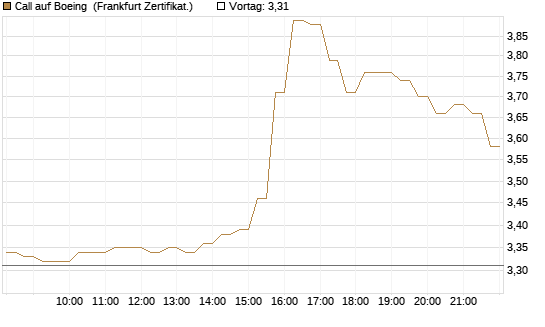 Call auf Boeing [HSBC Trinkaus & Burkhardt GmbH] Chart