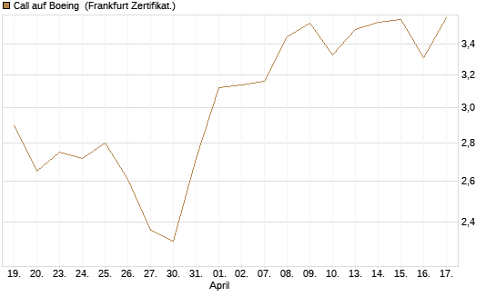 Call auf Boeing [HSBC Trinkaus & Burkhardt GmbH] Chart