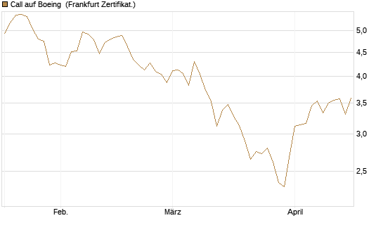 Call auf Boeing [HSBC Trinkaus & Burkhardt GmbH] Chart