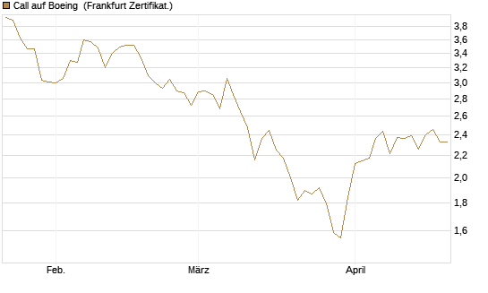Call auf Boeing [HSBC Trinkaus & Burkhardt GmbH] Chart