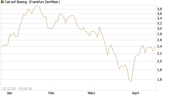 Call auf Boeing [HSBC Trinkaus & Burkhardt GmbH] Chart