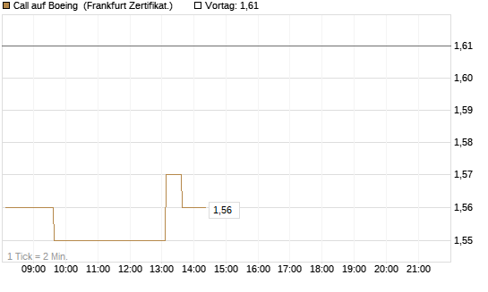 Call auf Boeing [HSBC Trinkaus & Burkhardt GmbH] Chart