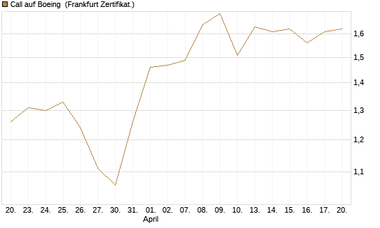 Call auf Boeing [HSBC Trinkaus & Burkhardt GmbH] Chart