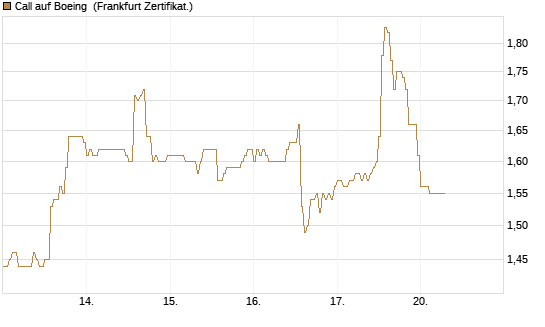 Call auf Boeing [HSBC Trinkaus & Burkhardt GmbH] Chart