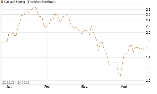 Call auf Boeing [HSBC Trinkaus & Burkhardt GmbH] Chart