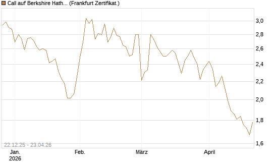 Call auf Berkshire Hathaway B [HSBC Trinkaus & Burkhardt GmbH] Chart