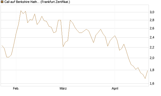 Call auf Berkshire Hathaway B [HSBC Trinkaus & Burkhardt GmbH] Chart