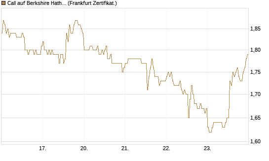 Call auf Berkshire Hathaway B [HSBC Trinkaus & Burkhardt GmbH] Chart