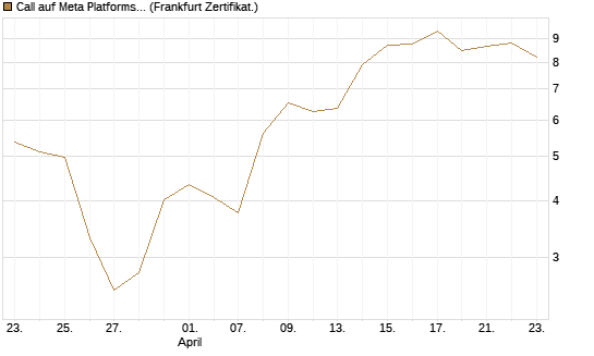 Call auf Meta Platforms [HSBC Trinkaus & Burkhardt GmbH] Chart