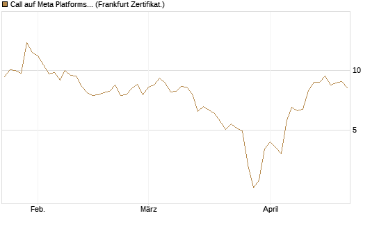 Call auf Meta Platforms [HSBC Trinkaus & Burkhardt GmbH] Chart