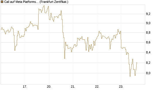 Call auf Meta Platforms [HSBC Trinkaus & Burkhardt GmbH] Chart