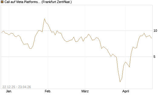 Call auf Meta Platforms [HSBC Trinkaus & Burkhardt GmbH] Chart